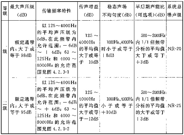 圖片12廳堂擴聲系統(tǒng)設計規(guī)范GB 50371—2006
