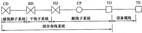 《綜合布線系統工程設計規(guī)范》GB50311-2007