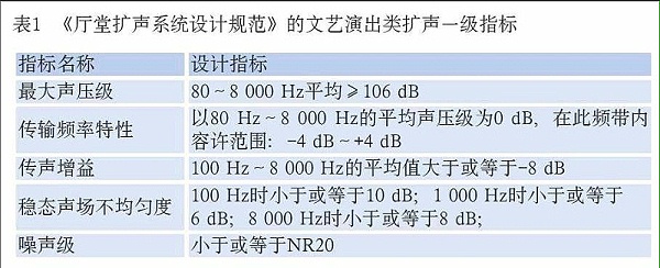 現(xiàn)場擴(kuò)聲系統(tǒng)聲學(xué)特性指標(biāo)按GB/T50371-2006《廳堂擴(kuò)聲系統(tǒng)設(shè)計(jì)規(guī)范》