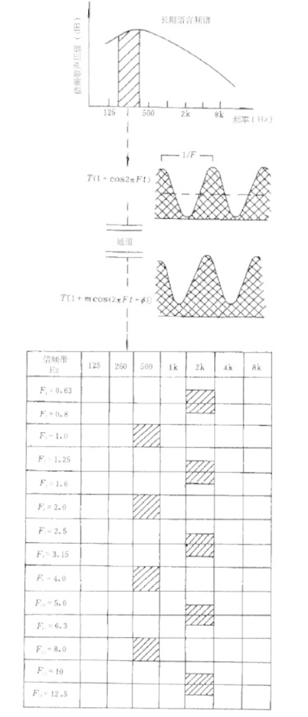 客觀評價廳堂語言可懂度的“RASTI”法GB/T 14476－1993