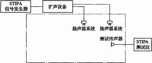 圖6.4.3 STIPA測量原理框圖
