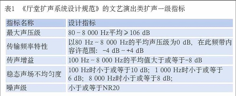 現(xiàn)場擴(kuò)聲系統(tǒng)聲學(xué)特性指標(biāo)按GB/T50371-2006《廳堂擴(kuò)聲系統(tǒng)設(shè)計規(guī)范》
