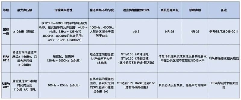 一體育場館音響系統(tǒng)標準和足聯(lián)音響系統(tǒng)標準對比