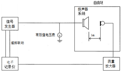 圖2 有源揚(yáng)聲器系統(tǒng)的頻率響應(yīng)測(cè)試接線圖
