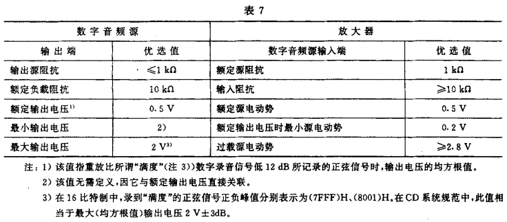 7視聽、視頻和電視系統(tǒng)中設備互連的優(yōu)選配接值GB/T 15859-1995