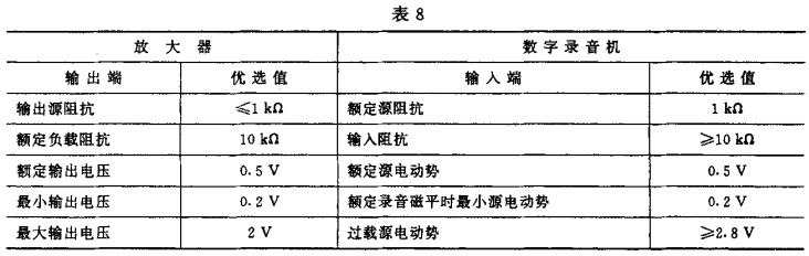 8視聽、視頻和電視系統(tǒng)中設備互連的優(yōu)選配接值GB/T 15859-1995