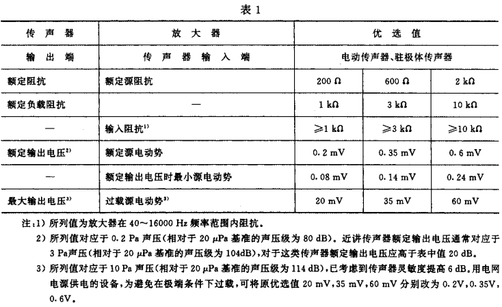 1視聽、視頻和電視系統(tǒng)中設備互連的優(yōu)選配接值GB/T 15859-1995
