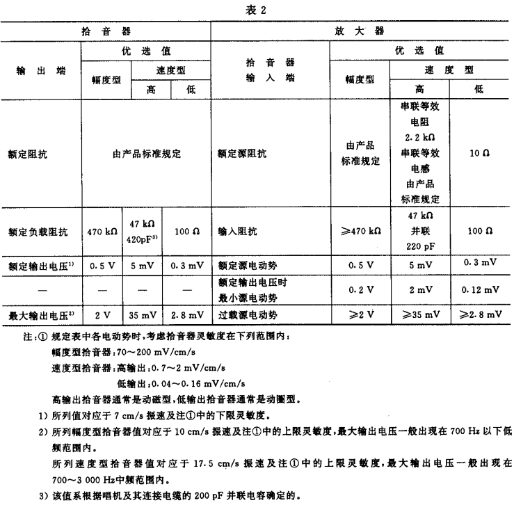 2視聽、視頻和電視系統(tǒng)中設備互連的優(yōu)選配接值GB/T 15859-1995