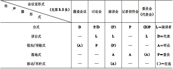 biao1會(huì)議系統(tǒng)電及音頻的性能要求 GB/T 15381-94