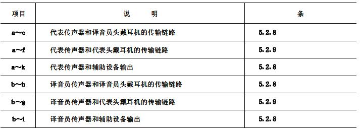 biao3會(huì)議系統(tǒng)電及音頻的性能要求 GB/T 15381-94