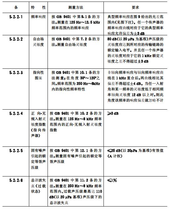 biao4會(huì)議系統(tǒng)電及音頻的性能要求 GB/T 15381-94