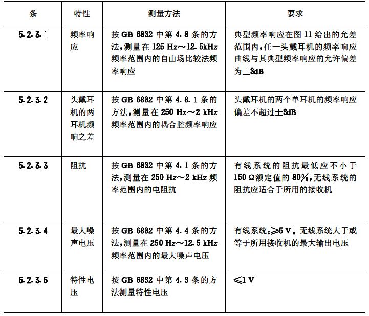biao5會(huì)議系統(tǒng)電及音頻的性能要求 GB/T 15381-94
