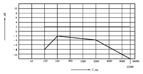 11會(huì)議系統(tǒng)電及音頻的性能要求 GB/T 15381-94