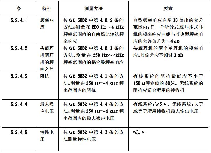 biao6會(huì)議系統(tǒng)電及音頻的性能要求 GB/T 15381-94