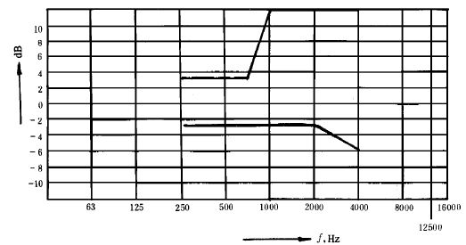 13會(huì)議系統(tǒng)電及音頻的性能要求 GB/T 15381-94