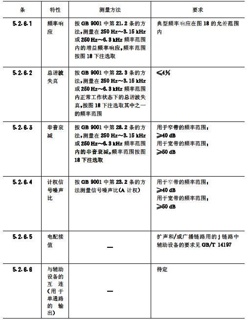 biao8會(huì)議系統(tǒng)電及音頻的性能要求 GB/T 15381-94