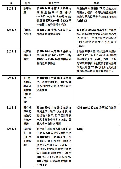 biao10會(huì)議系統(tǒng)電及音頻的性能要求 GB/T 15381-94