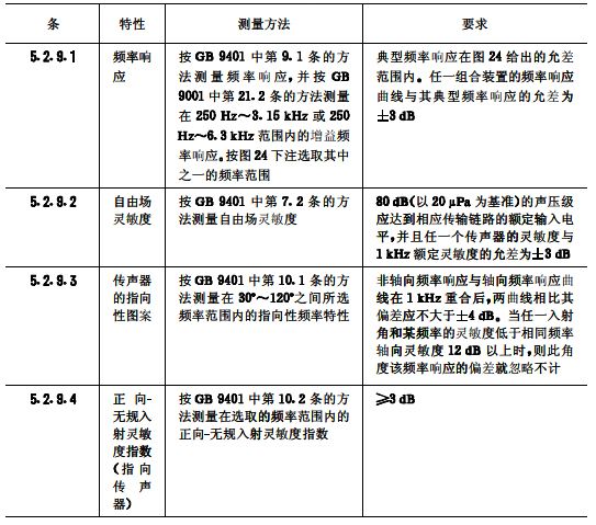 biao11會(huì)議系統(tǒng)電及音頻的性能要求 GB/T 15381-94