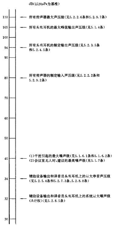 25會(huì)議系統(tǒng)電及音頻的性能要求 GB/T 15381-94