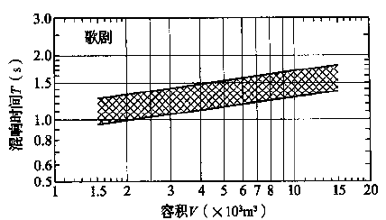 圖3.3.1-1 歌劇、舞劇劇場(chǎng)對(duì)不同容積V的觀眾廳，在頻率500～1000Hz時(shí)滿場(chǎng)的合適混響時(shí)間T的范圍