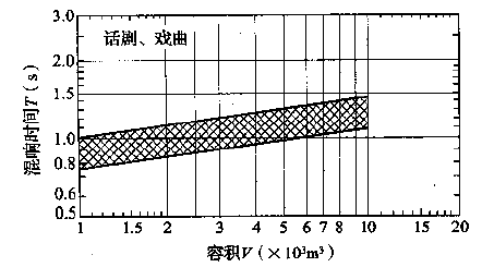 圖3.3.1-2 話劇、戲曲劇場(chǎng)對(duì)不同容積V的觀眾廳，在頻率500～1000Hz時(shí)滿場(chǎng)的合適混響時(shí)間T的范圍