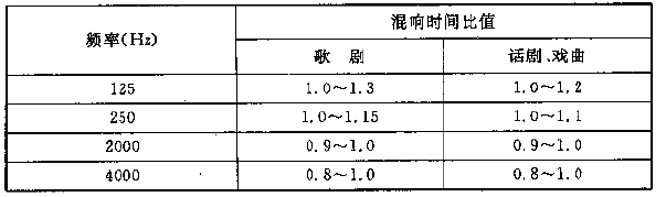 圖4.3.1 電影院對(duì)不同容積V的觀眾廳，在500～1000Hz時(shí)滿場(chǎng)的合適混響時(shí)間T的范圍