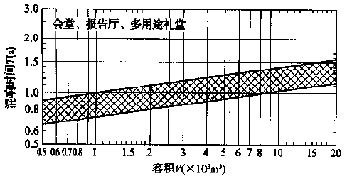 圖5.3.1 會(huì)堂、報(bào)告廳和多用途禮堂對(duì)不同容積V的觀眾廳，在500～1000Hz時(shí)滿場(chǎng)的合適混響時(shí)間T的范圍